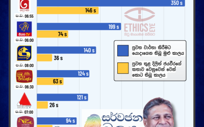 සර්වජන බලය දේශපාලන සන්ධානයේ ජනපති අපේක්ෂකයා ලෙස දිලිත් ජයවීර නම් කිරීමේ පුවතට එක් එක් නාලිකාවක පුවත් විකාශයන් තුළ වෙන් වී තිබූ කාලය