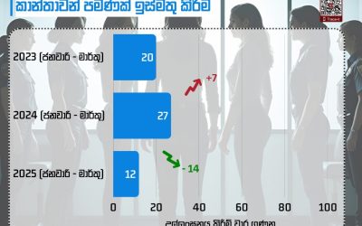 ඍණාත්මක සන්දර්භයන් ඇති පුවත් තුළ කාන්තාවන් පමණක් ඉස්මතු කිරීම.