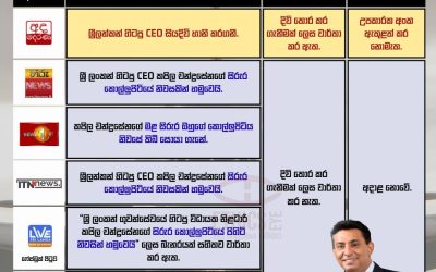 ශ්රී ලංකන් සමාගමේ හිටපු ප්රධාන විධායක නිලධාරී කපිල චන්ද්රසේනගේ මළ සිරුර කොල්ලුපිටිය ප්රදේශයේ පිහිටි නිවසකින් හමුවීමේ පුවත තෝරාගත් සිංහල ප්රවෘත්ති වෙබ් අඩවි තුළින් උණුසුම් පුවත් (Breaking news) ලෙස 2026 මැයි 08 දින වාර්තා කර තිබූ ආකාරය.