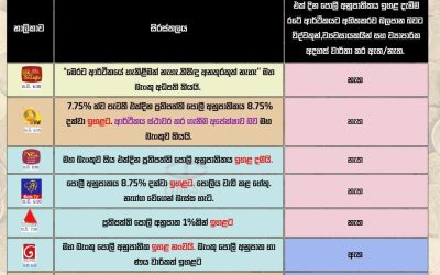 එක් දින ප්‍රතිපත්ති පොලී අනුපාතිකය 8.75% දක්වා ඉහළ දැමේ.