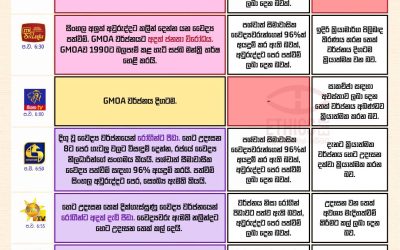 රජයේ වෛද්ය නිලධාරීන්ගේ සංගමයේ වර්ජනය තවදුරටත්.